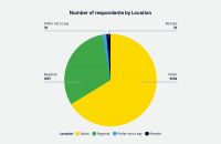 Pie chart showing the locations survey respondents live. Details below