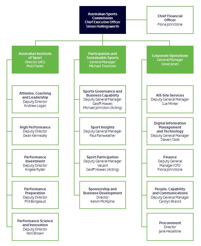 ASC Organisational structure