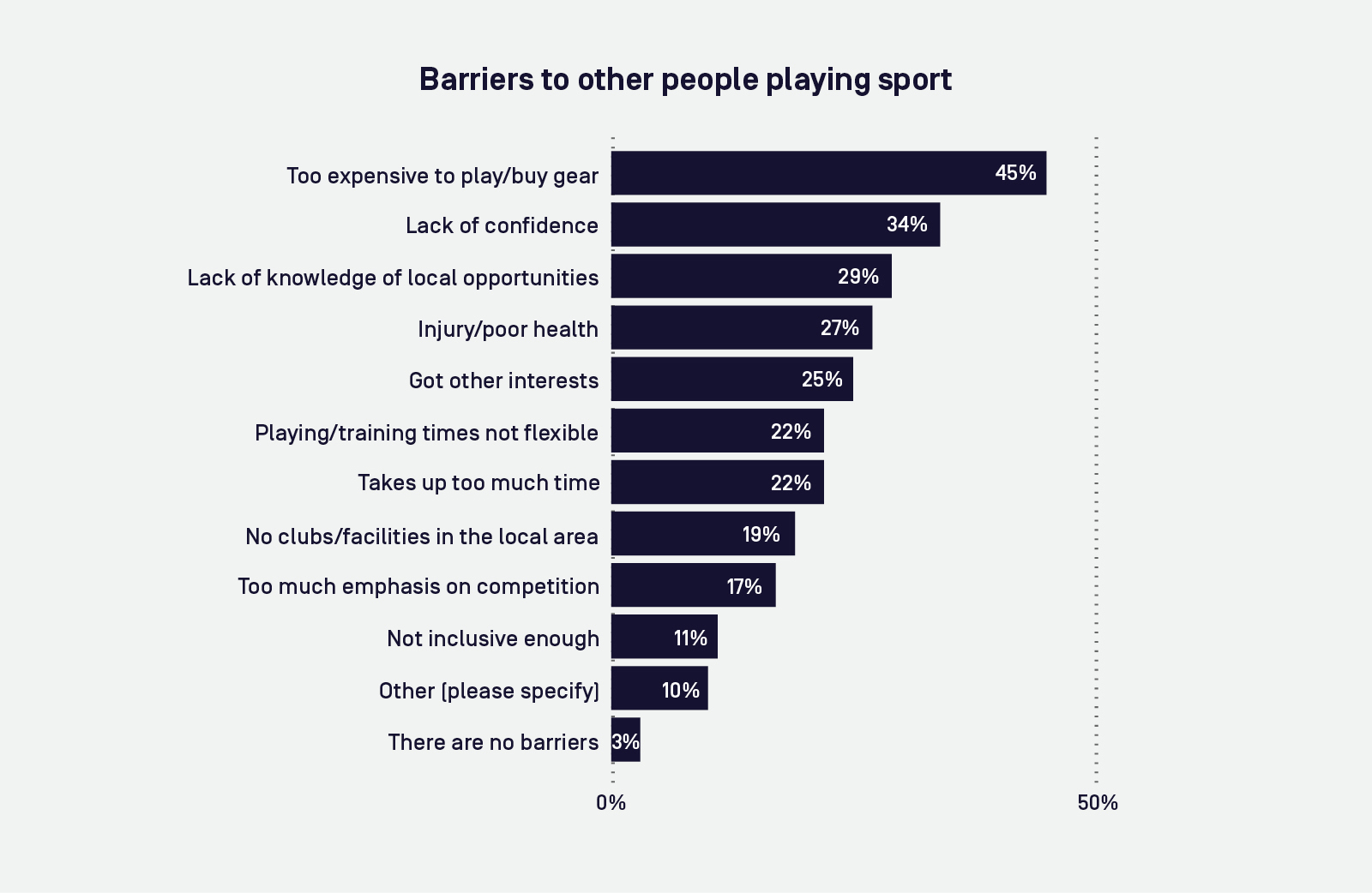 Bar graph showing the reasons respondents gave for others not to participate in sport details below