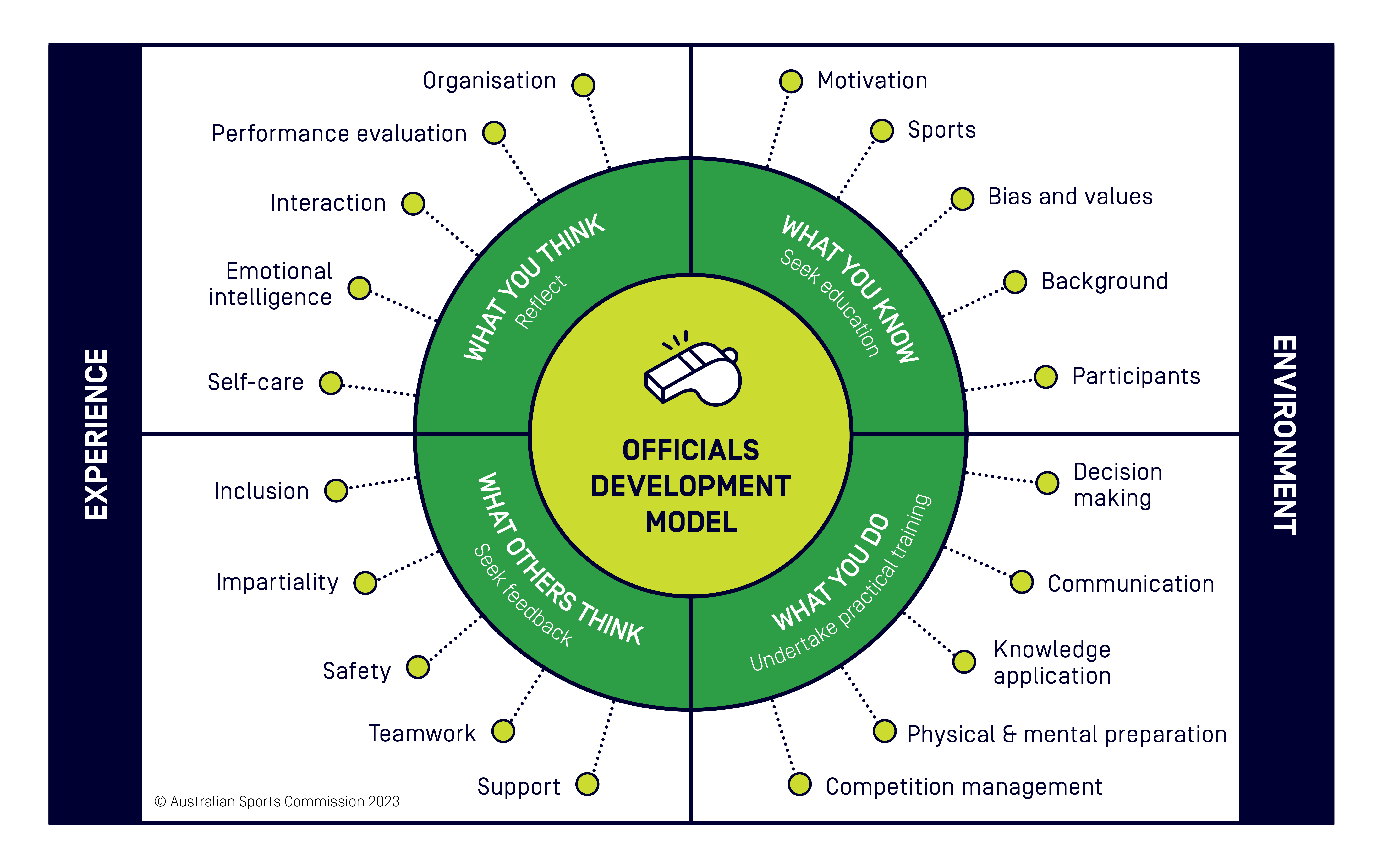 Officials Development Model