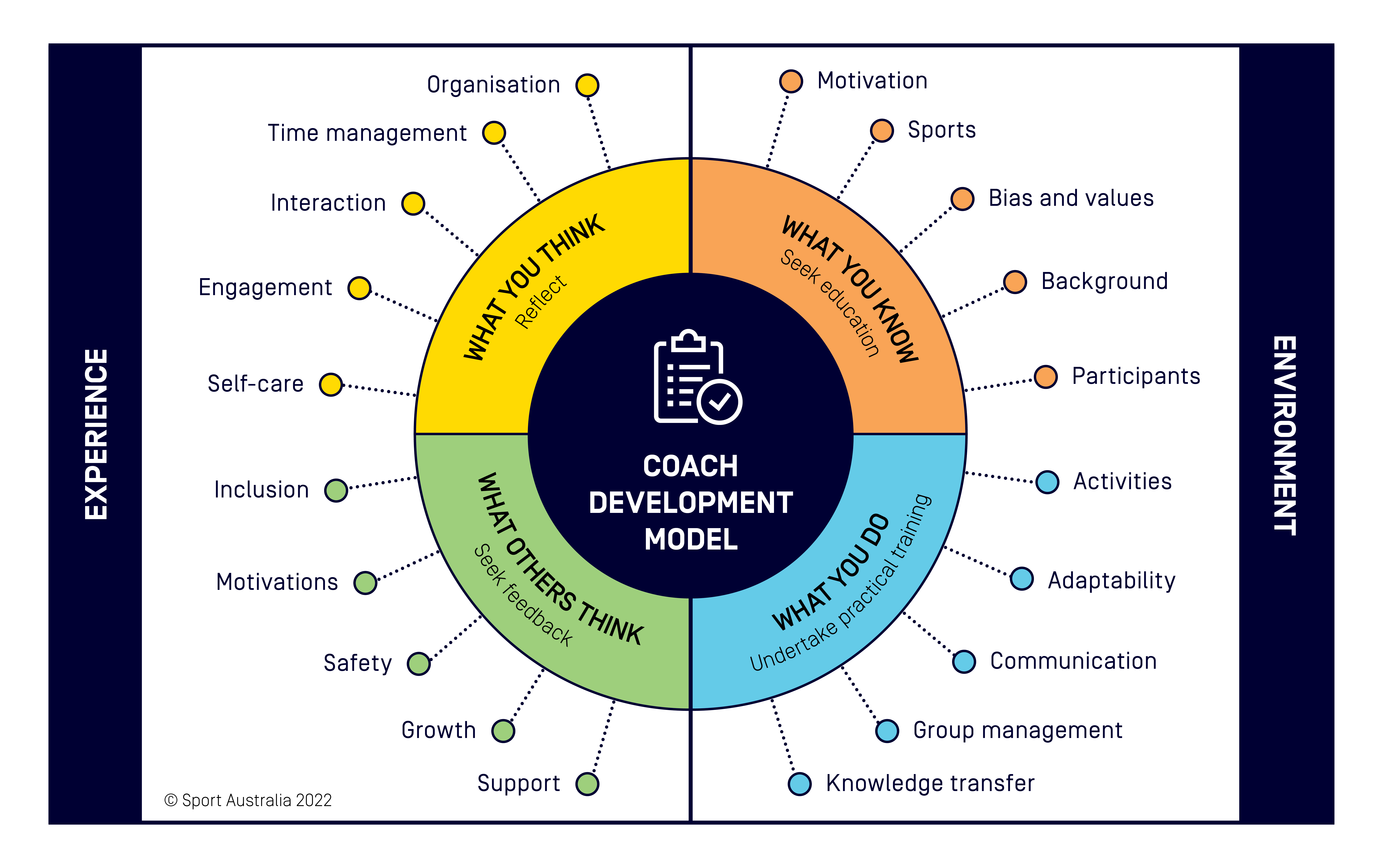 Coach development model