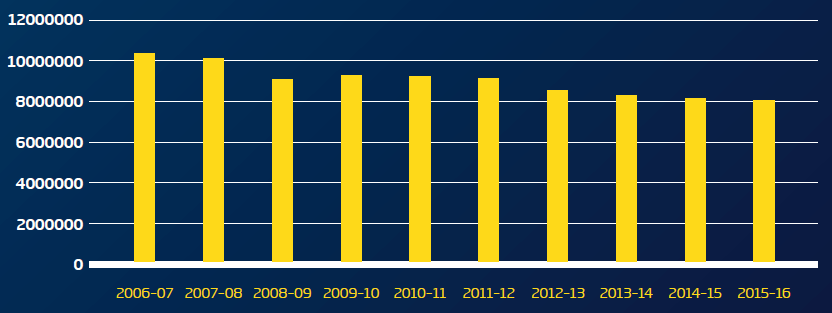 Annual electricity consumption (kWh)