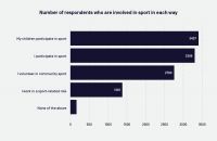 Bar graph showing how survey respondents are involved in sport: details below.