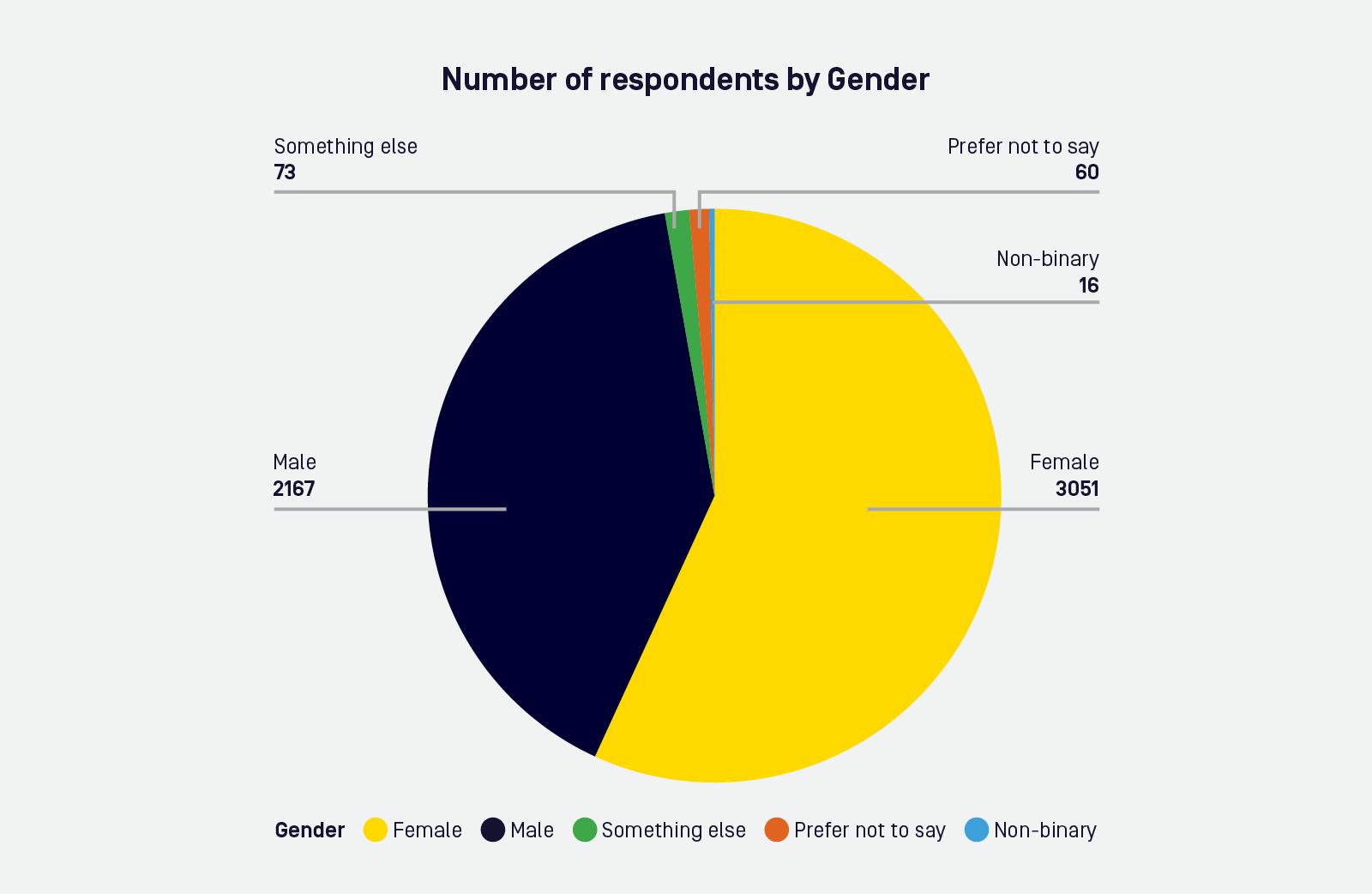 Pie chart displaying the gender of survey respondents. Details below