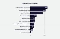 Bar graph showing reasons why respondents don't volunteer in sport.